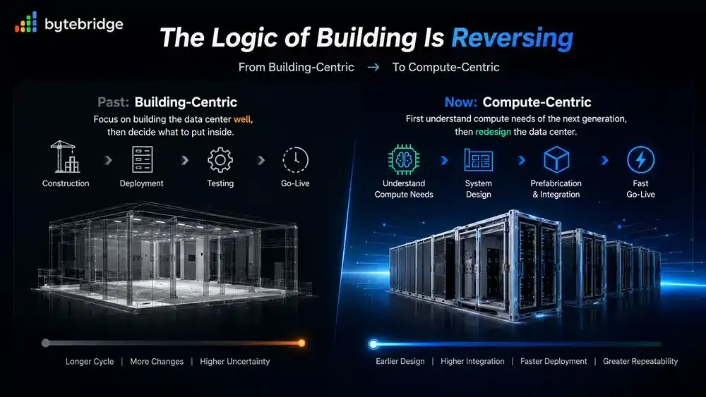 The logic of building is reversing